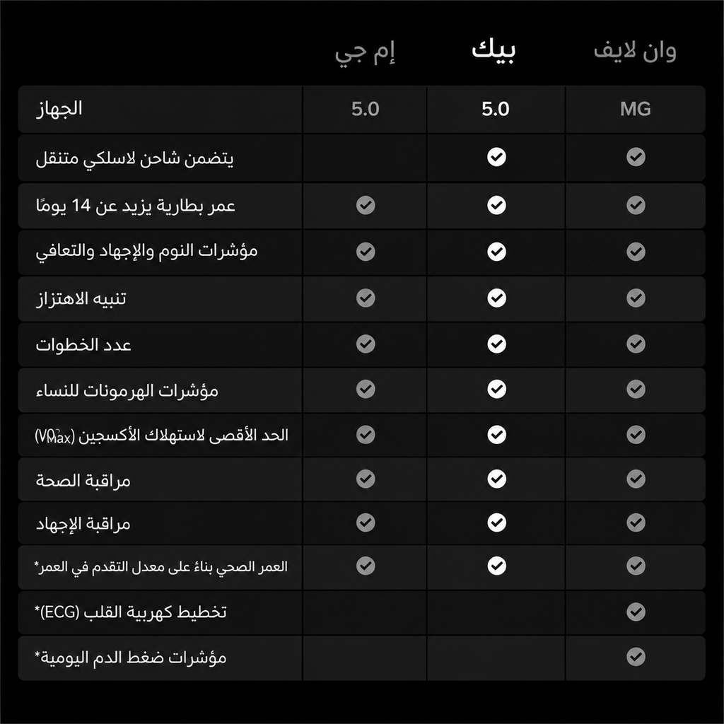 جهاز بيك ذكي للصحة واللياقة – عضوية 12 شهر – مراقبة قلب ونوم وإجهاد – بطارية 14 يوم – لون أونيكس