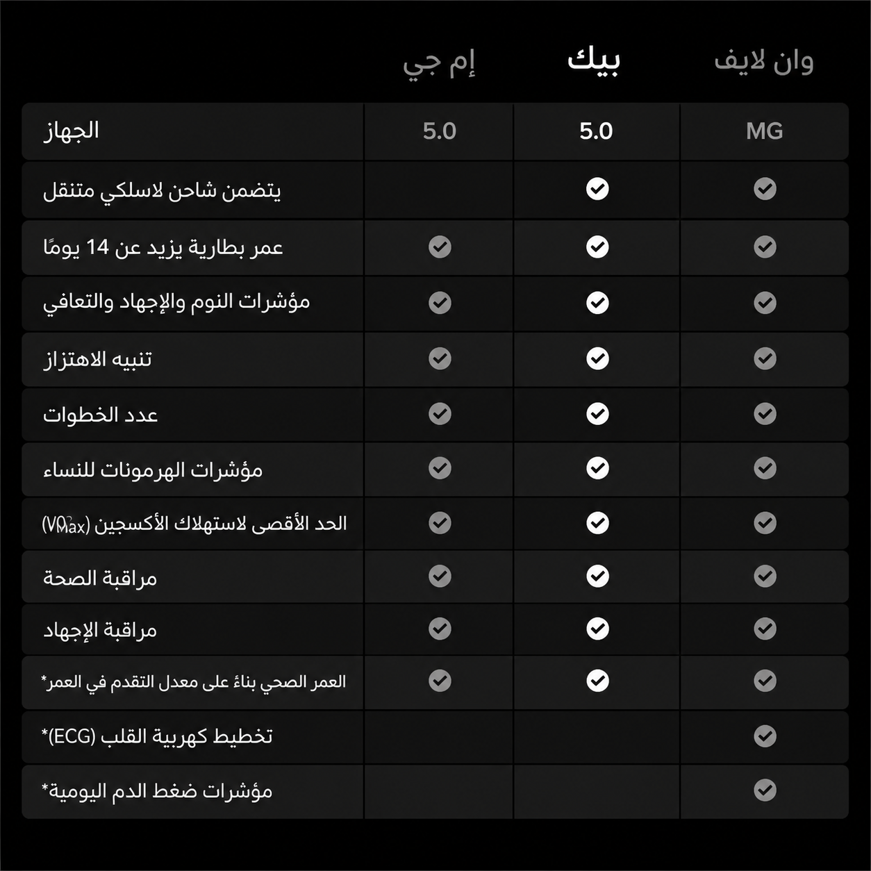 جهاز بيك ذكي للصحة واللياقة – عضوية 12 شهر – مراقبة قلب ونوم وإجهاد – بطارية 14 يوم – لون أونيكس